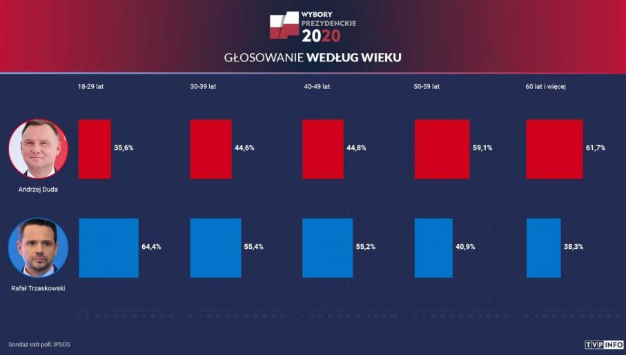 Wybory Prezydenckie 2020 Wyniki Exit Poll Badanie Sondaz Kto Wygral Jak Polacy Glosowali Ze Wzgledu Na Wiek Kto Wygral W Poszczegolnej Kategorii Wiekowej Analiza Wieszwiecej Tvp Info