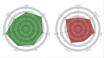 Statystyki reprezentacji Portugalii (średnio/mecz, dane z eliminacji: WyScout, opracowanie: własne)