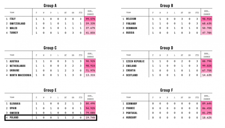Euro 2020: szanse Polski na wyjście z grupy po meczu ze ...