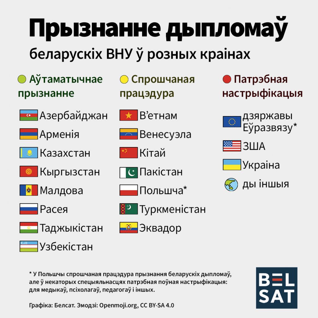 Прызнанне дыпломаў беларускіх ВНУ ў розных краінах. Выява: Белсат. Эмодзі: Openmoji.org, CC BY-SA 4.0