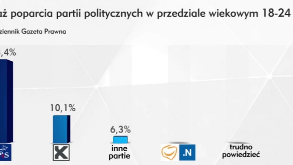 Sondaz Poparcia Partii Politycznych W Przedziale Wiekowym 18 24 Lata Tvp Info
