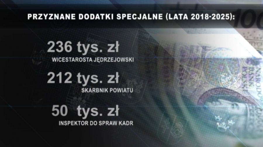 Troje urzędników ze starostwa w Jędrzejowie otrzymało pół miliona zł dodatku. Radni zawiadomili NIK